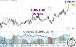 EUR/AUD - 15 min.