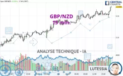 GBP/NZD - 15 min.