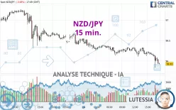 NZD/JPY - 15 min.