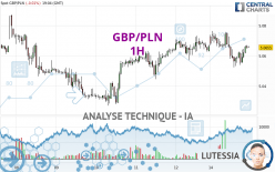 GBP/PLN - 1H