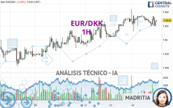 EUR/DKK - 1H