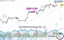 GBP/CHF - 1 uur