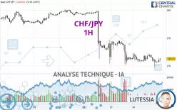 CHF/JPY - 1H