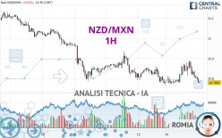 NZD/MXN - 1H