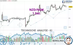 NZD/NOK - 1 Std.