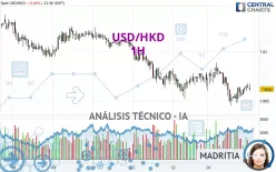 USD/HKD - 1H