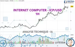 INTERNET COMPUTER - ICP/USD - 1H