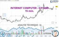 INTERNET COMPUTER - ICP/USD - 15 min.