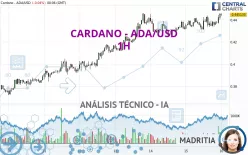 CARDANO - ADA/USD - 1H