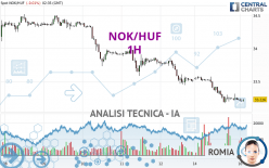 NOK/HUF - 1H