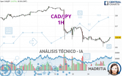 CAD/JPY - 1H