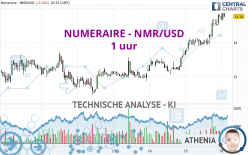 NUMERAIRE - NMR/USD - 1 uur