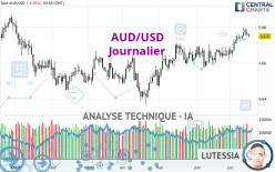 AUD/USD - Dagelijks