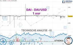 DAI - DAI/USD - 1 uur