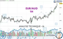 EUR/AUD - 1 uur