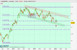 CAIXABANK - Journalier