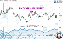 ENZYME - MLN/USD - 1 uur