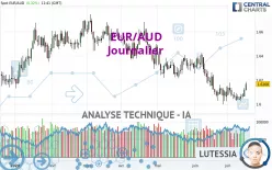 EUR/AUD - Dagelijks