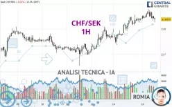 CHF/SEK - 1H