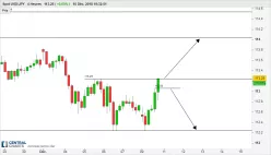 USD/JPY - 4H