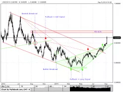 USD/CHF - Dagelijks