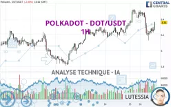 POLKADOT - DOT/USDT - 1H