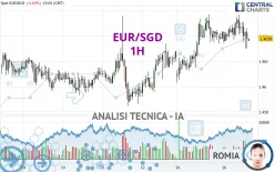 EUR/SGD - 1H