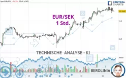 EUR/SEK - 1 Std.