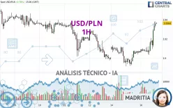 USD/PLN - 1H