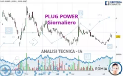 PLUG POWER - Giornaliero