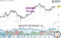 CHF/JPY - 15 min.