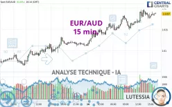 EUR/AUD - 15 min.