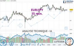 EUR/JPY - 15 min.