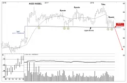 AKZO NOBEL - Weekly