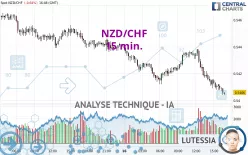 NZD/CHF - 15 min.