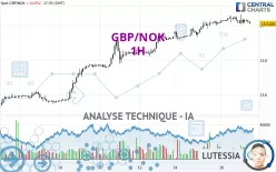 GBP/NOK - 1H