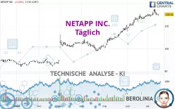 NETAPP INC. - Täglich