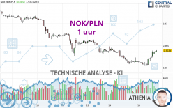 NOK/PLN - 1H