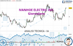 IVANHOE ELECTRIC INC. - Giornaliero