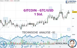 GITCOIN - GTC/USD - 1 Std.