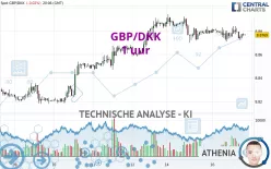 GBP/DKK - 1 Std.