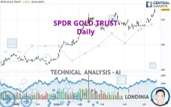 SPDR GOLD TRUST - Daily