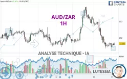 AUD/ZAR - 1H