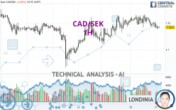 CAD/SEK - 1H