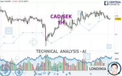 CAD/SEK - 1H