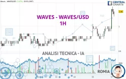 WAVES - WAVES/USD - 1H