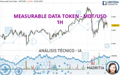 MEASURABLE DATA TOKEN - MDT/USD - 1H