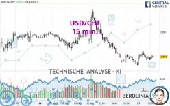 USD/CHF - 15 min.