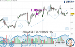 EUR/CHF - 1H