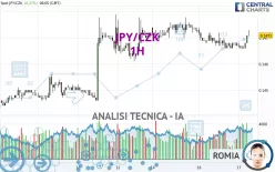 JPY/CZK - 1H